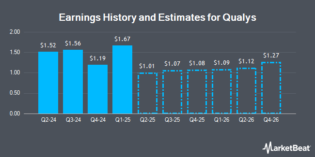 Earnings History and Estimates for Qualys (NASDAQ:QLYS)
