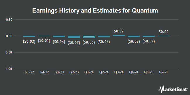 Earnings History and Estimates for Quantum (NASDAQ:QMCO)