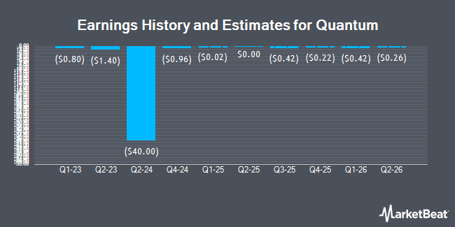 Earnings History and Estimates for Quantum (NASDAQ:QMCO)