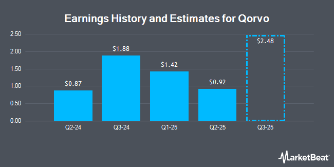 Earnings History and Estimates for Qorvo (NASDAQ:QRVO)