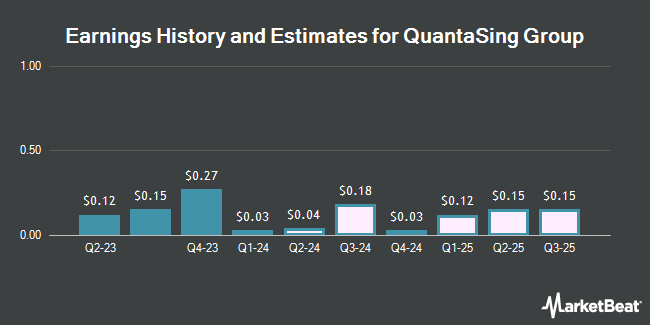Earnings History and Estimates for QuantaSing Group (NASDAQ:QSG)