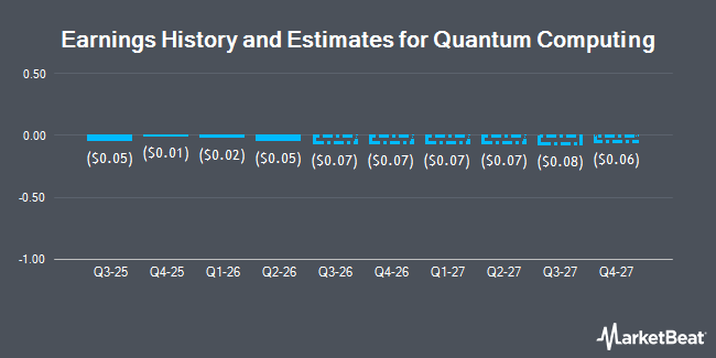 Earnings History and Estimates for Quantum Computing (NASDAQ:QUBT)