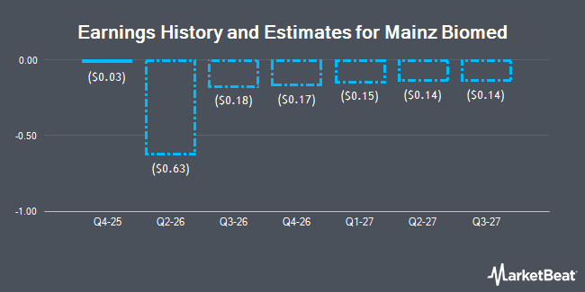 Earnings History and Estimates for Mainz Biomed (NASDAQ:QUCY)