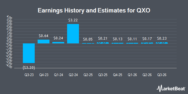 Earnings History and Estimates for QXO (NASDAQ:QXO)