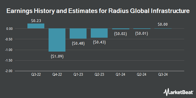 Earnings History and Estimates for Radius Global Infrastructure (NASDAQ:RADI)