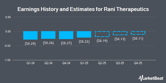 Earnings History and Estimates for Rani Therapeutics (NASDAQ:RANI)