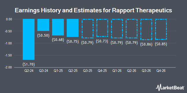 Earnings History and Estimates for Rapport Therapeutics (NASDAQ:RAPP)