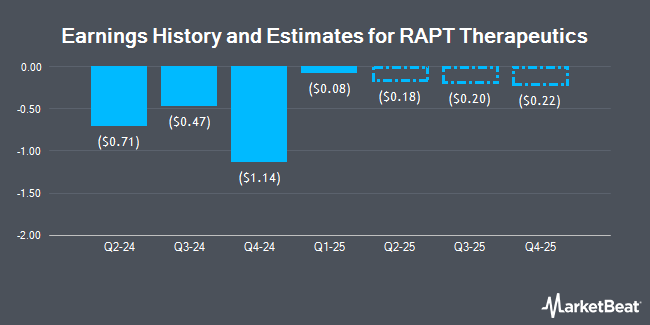 Earnings History and Estimates for RAPT Therapeutics (NASDAQ:RAPT)