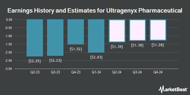 Earnings History and Estimates for Ultragenyx Pharmaceutical (NASDAQ:RARE)