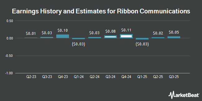 Earnings History and Estimates for Ribbon Communications (NASDAQ:RBBN)