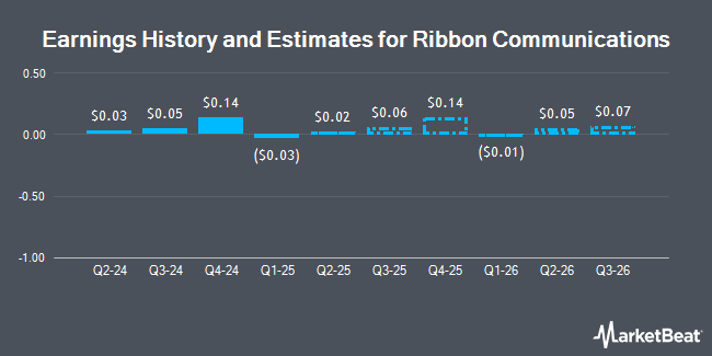 Earnings History and Estimates for Ribbon Communications (NASDAQ:RBBN)