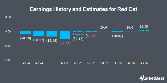 Earnings History and Estimates for Red Cat (NASDAQ:RCAT)