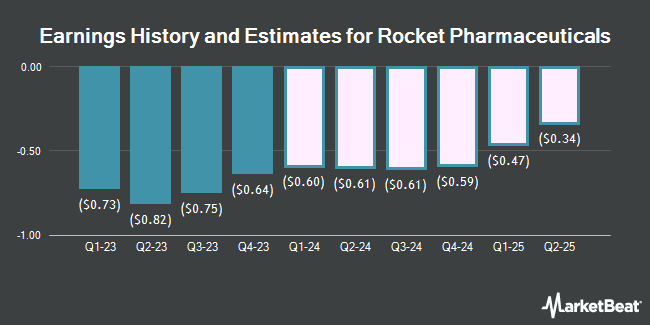 Earnings History and Estimates for Rocket Pharmaceuticals (NASDAQ:RCKT)
