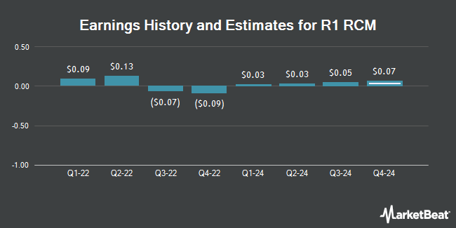 Earnings History and Estimates for R1 RCM (NASDAQ:RCM)