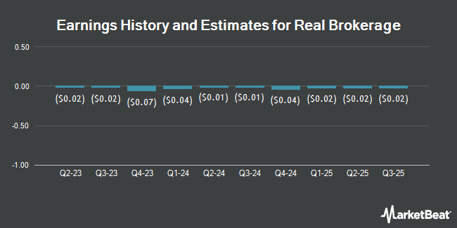 Earnings History and Estimates for Real Brokerage (NASDAQ:REAX)