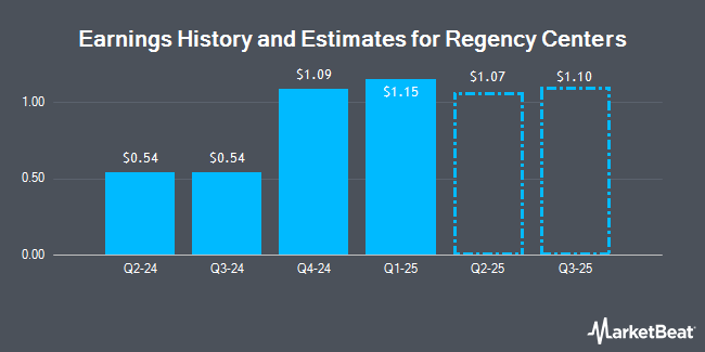 Earnings History and Estimates for Regency Centers (NASDAQ:REG)