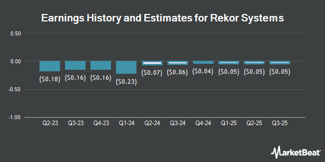 Earnings History and Estimates for Rekor Systems (NASDAQ:REKR)
