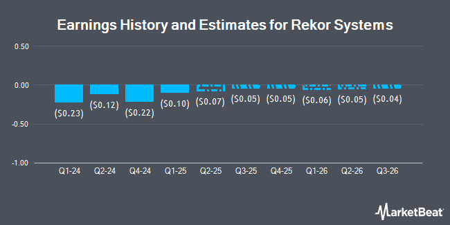 Earnings History and Estimates for Rekor Systems (NASDAQ:REKR)