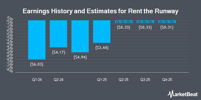 Earnings History and Estimates for Rent the Runway (NASDAQ:RENT)