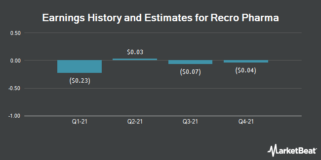 Earnings History and Estimates for Recro Pharma (NASDAQ:REPH)
