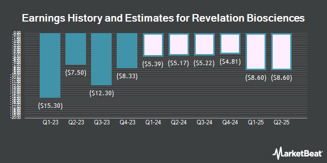 Earnings History and Estimates for Revelation Biosciences (NASDAQ:REVB)