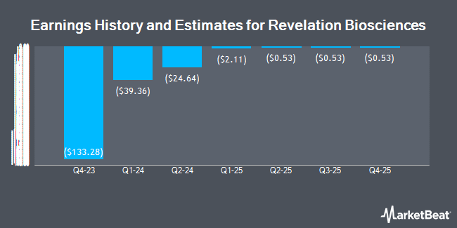 Earnings History and Estimates for Revelation Biosciences (NASDAQ:REVB)