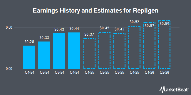 Earnings History and Estimates for Repligen (NASDAQ:RGEN)