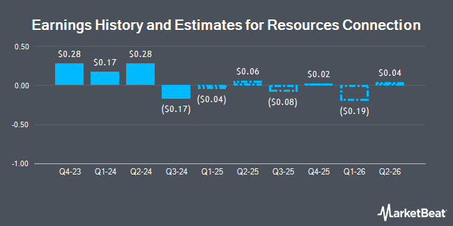 Earnings History and Estimates for Resources Connection (NASDAQ:RGP)