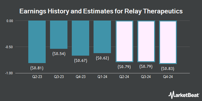 Earnings History and Estimates for Relay Therapeutics (NASDAQ:RLAY)