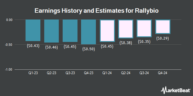 Earnings History and Estimates for Rallybio (NASDAQ:RLYB)
