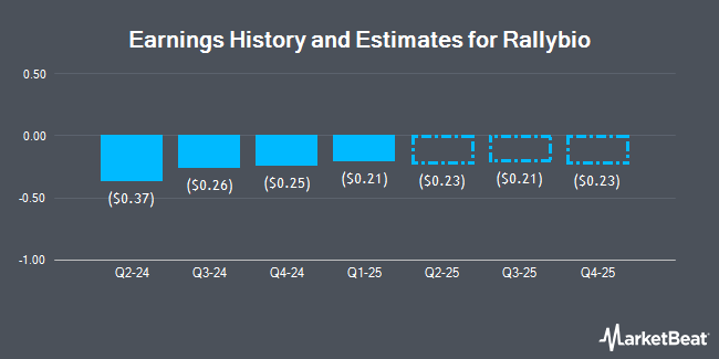 تاريخ الأرباح وتقديرات Rallybio (NASDAQ: RLYB)