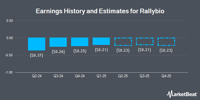 Earnings History and Estimates for Rallybio (NASDAQ:RLYB)