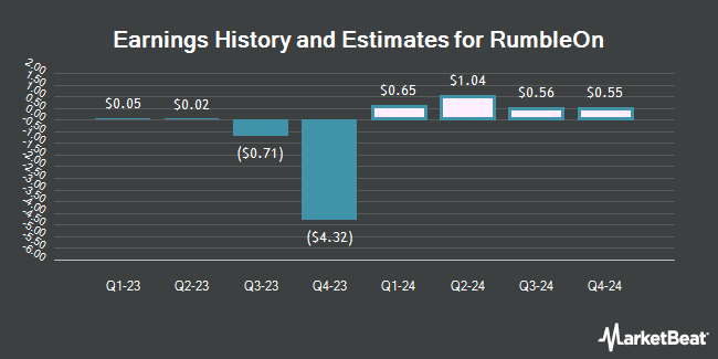 Earnings History and Estimates for RumbleON (NASDAQ:RMBL)