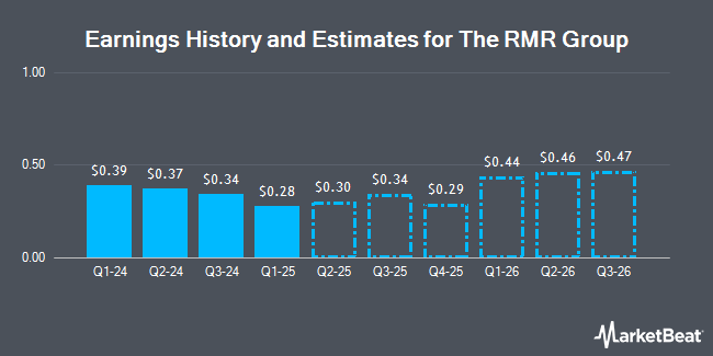 Earnings History and Estimates for The RMR Group (NASDAQ:RMR)