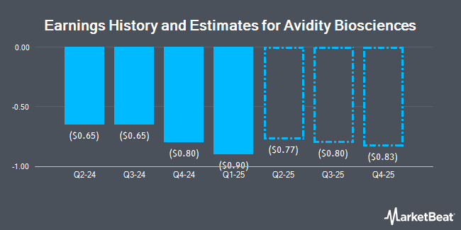 Earnings History and Estimates for Avidity Biosciences (NASDAQ:RNA)