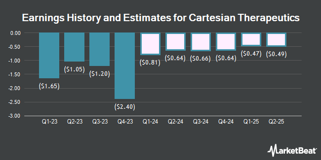 Earnings History and Estimates for Cartesian Therapeutics (NASDAQ:RNAC)