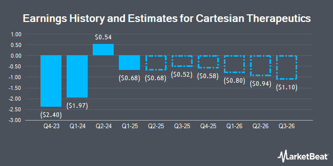 Earnings History and Estimates for Cartesian Therapeutics (NASDAQ:RNAC)