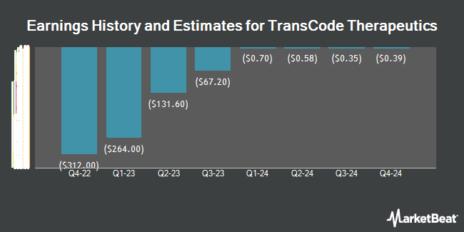 Earnings History and Estimates for TransCode Therapeutics (NASDAQ:RNAZ)