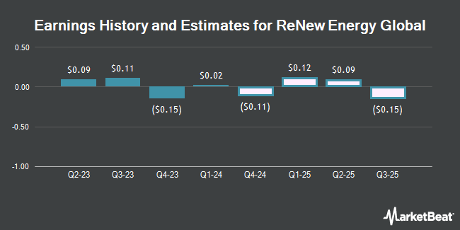 Earnings History and Estimates for ReNew Energy Global (NASDAQ:RNW)