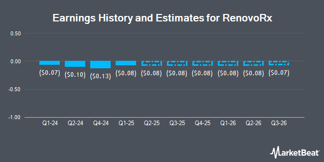 Earnings History and Estimates for RenovoRx (NASDAQ:RNXT)