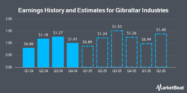 Earnings History and Estimates for Gibraltar Industries (NASDAQ:ROCK)