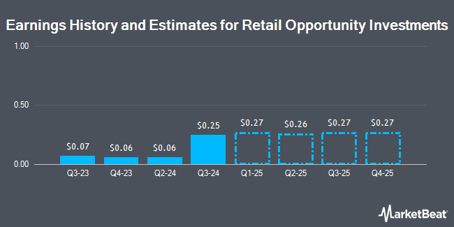 Earnings History and Estimates for Retail Opportunity Investments (NASDAQ:ROIC)