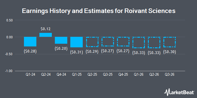 Earnings History and Estimates for Roivant Sciences (NASDAQ:ROIV)