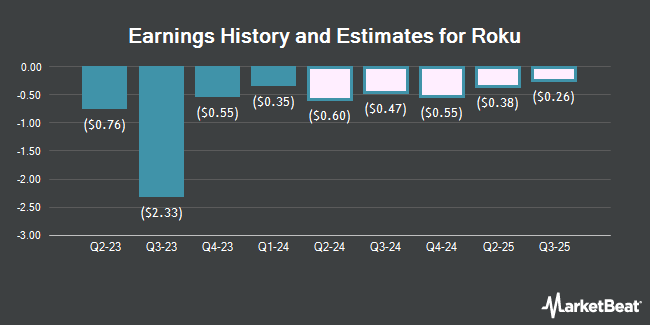 Earnings History and Estimates for Roku (NASDAQ:ROKU)