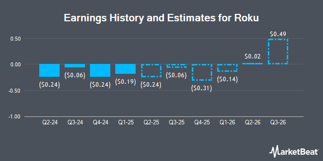 Earnings History and Estimates for Roku (NASDAQ:ROKU)