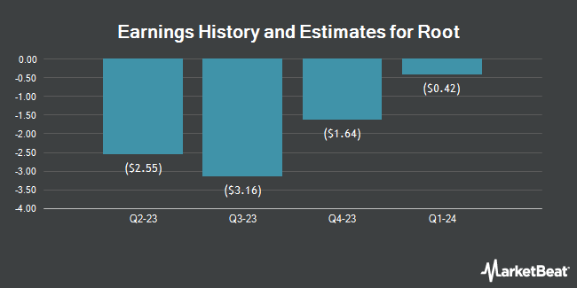 Earnings History and Estimates for Root (NASDAQ:ROOT)