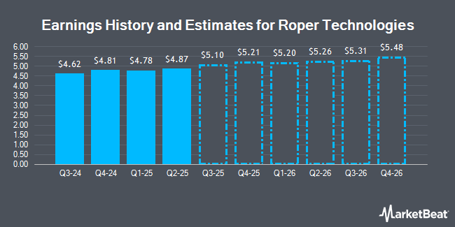 Earnings History and Estimates for Roper Technologies (NASDAQ:ROP)