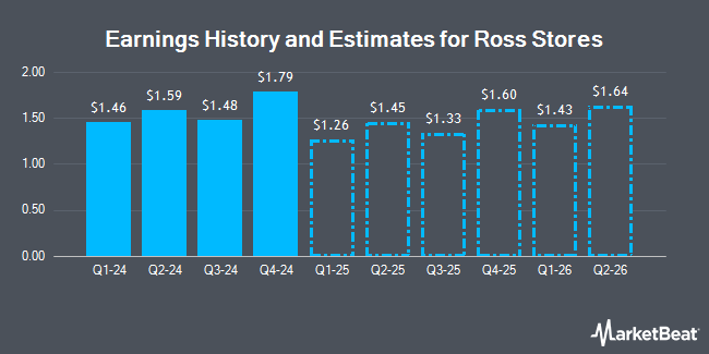 Earnings History and Estimates for Ross Stores (NASDAQ:ROST)