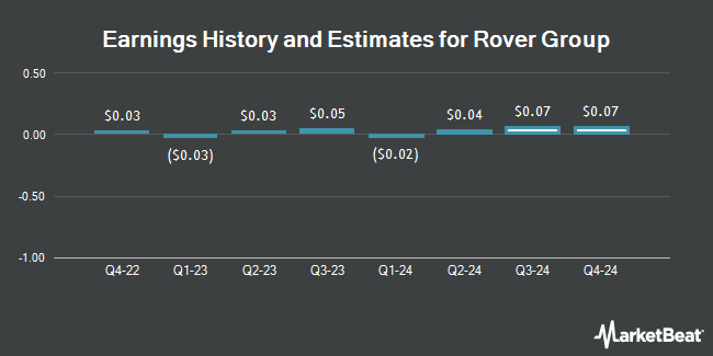 Earnings History and Estimates for Rover Group (NASDAQ:ROVR)