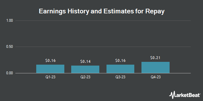 Income history and reimbursement estimates (NASDAQ: RPAY)
